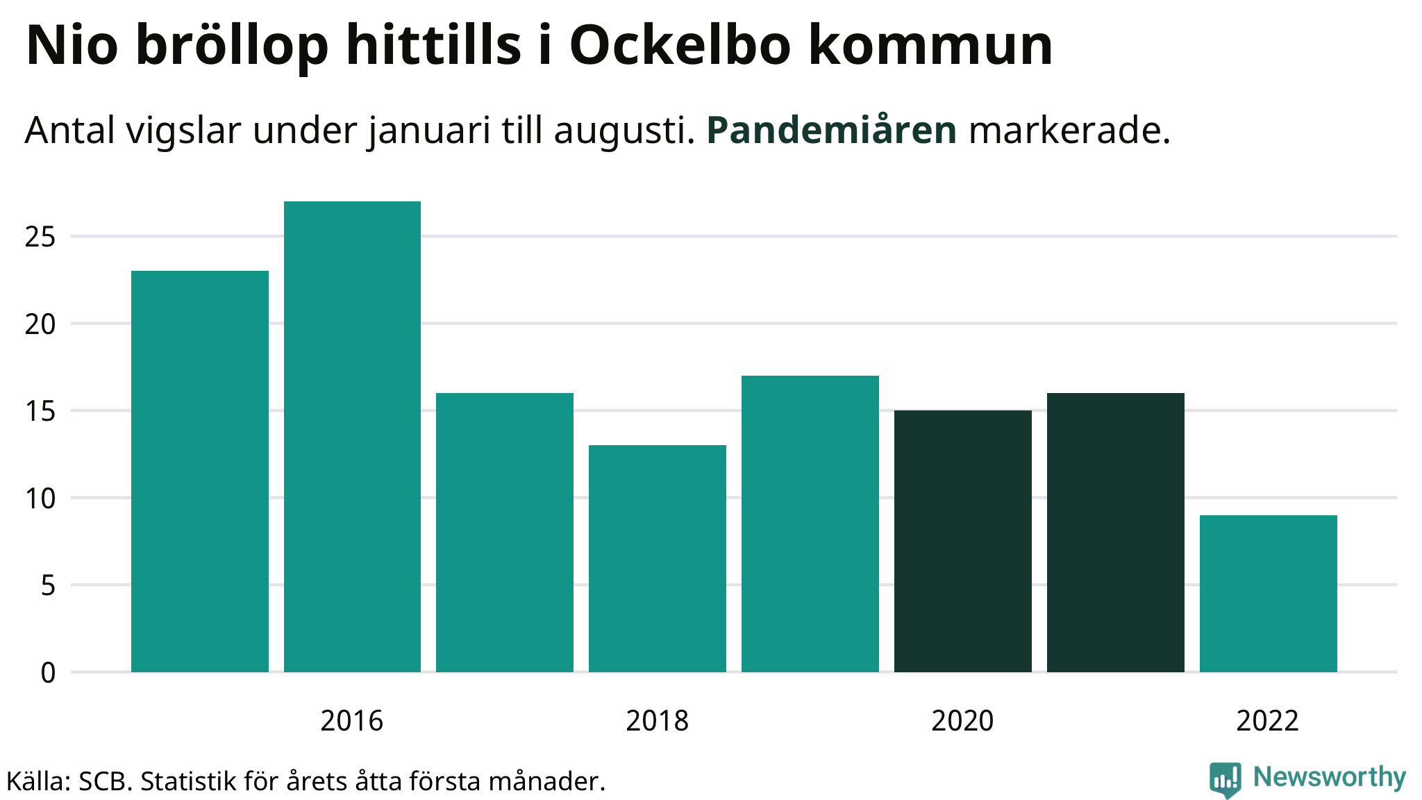 Graf: Antal giftermål under årets första åtta månader
